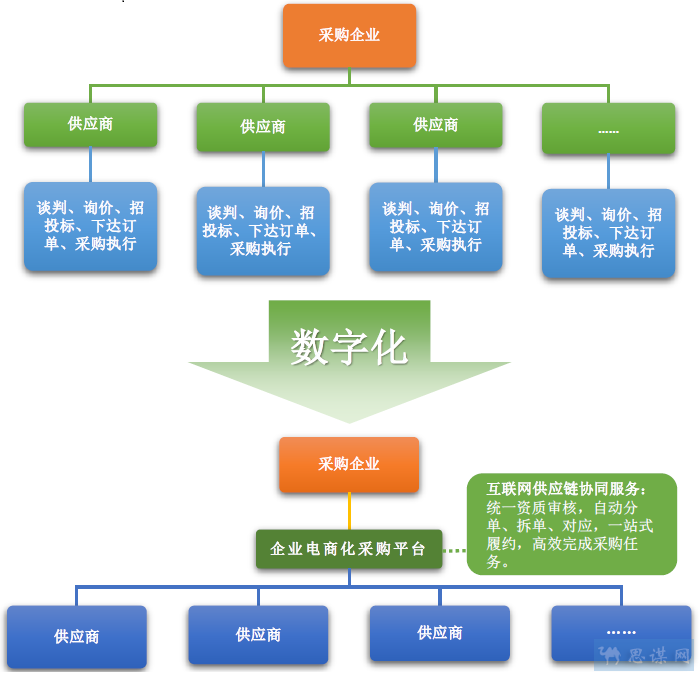 采购执行服务